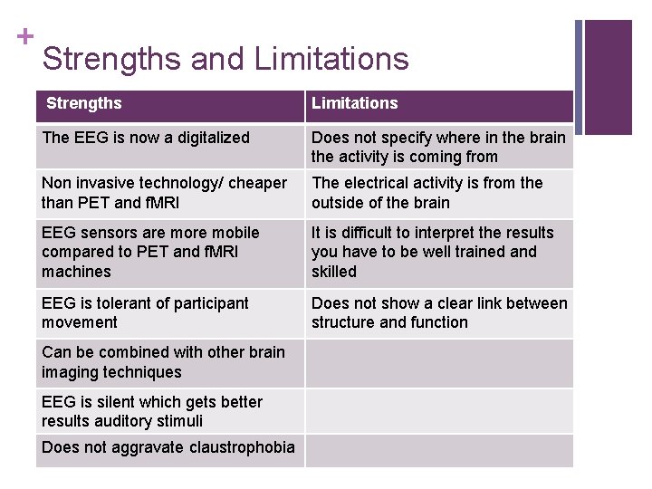 + Strengths and Limitations Strengths Limitations The EEG is now a digitalized Does not