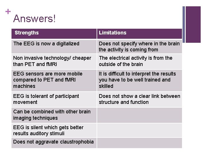 + Answers! Strengths Limitations The EEG is now a digitalized Does not specify where