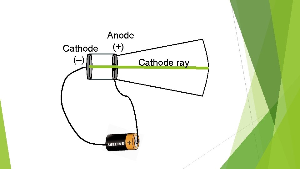 Anode (+) Cathode (–) Cathode ray 