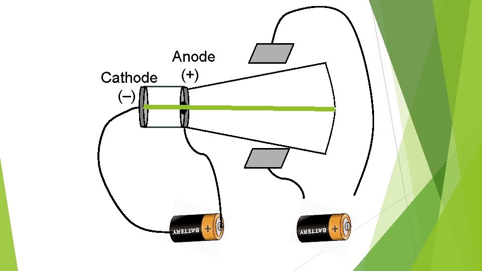 Anode (+) Cathode (–) 