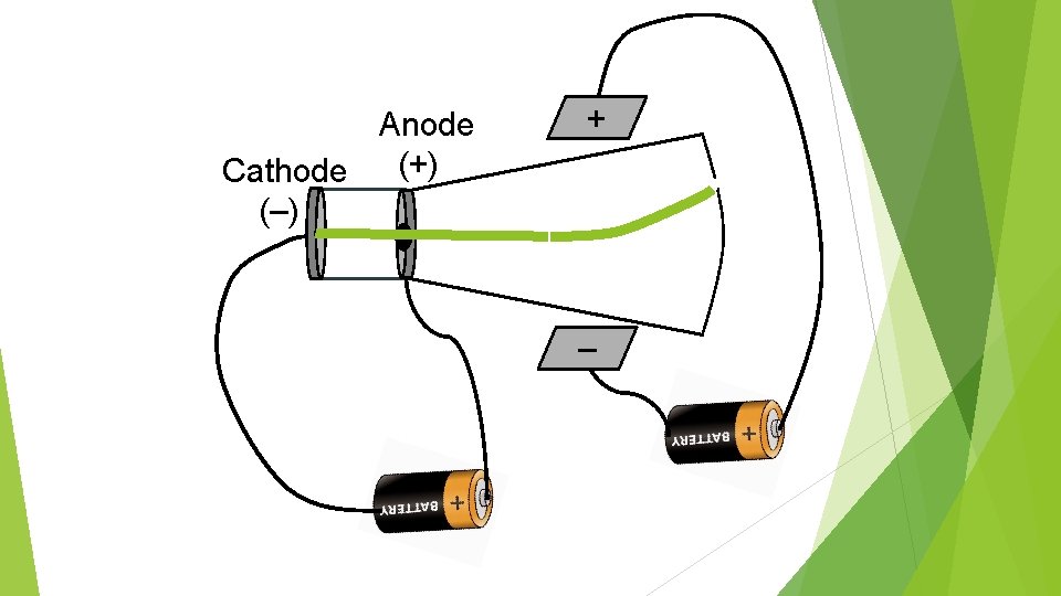 Anode (+) Cathode (–) + – 