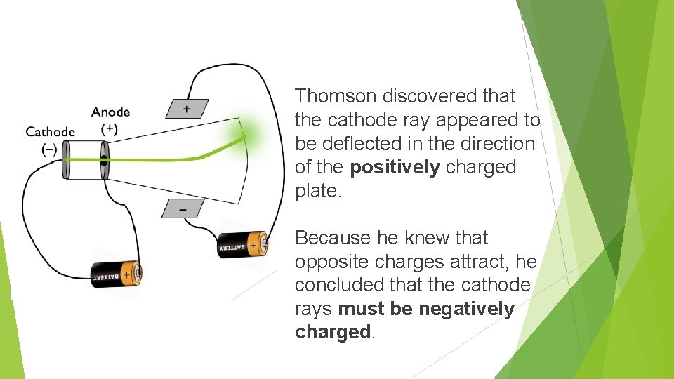 Thomson discovered that the cathode ray appeared to be deflected in the direction of