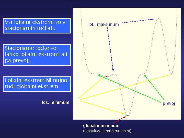 Vsi lokalni ekstremi so v stacionarnih točkah. lok. maksimum Stacionarne točke so lahko lokalni