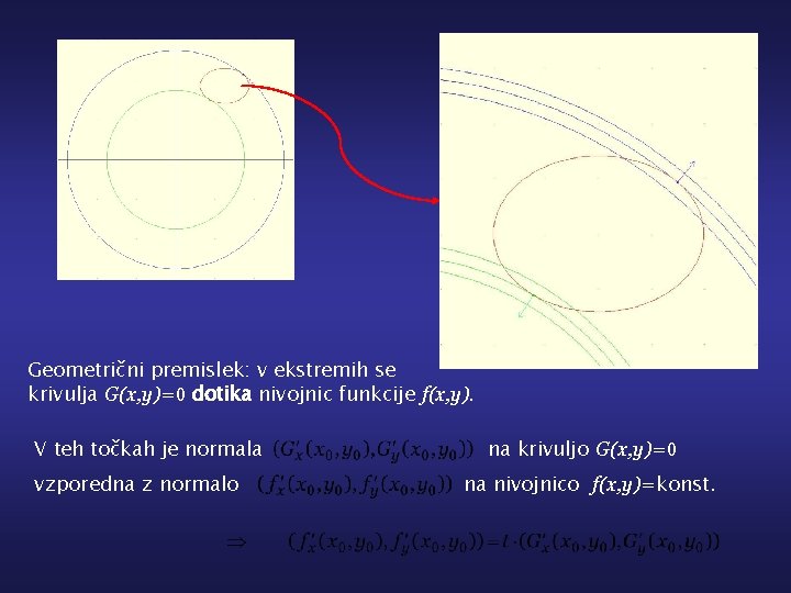 Geometrični premislek: v ekstremih se krivulja G(x, y)=0 dotika nivojnic funkcije f(x, y). V