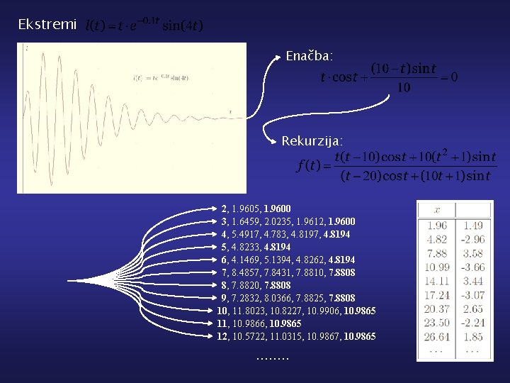 Ekstremi Enačba: Rekurzija: 2, 1. 9605, 1. 9600 3, 1. 6459, 2. 0235, 1.