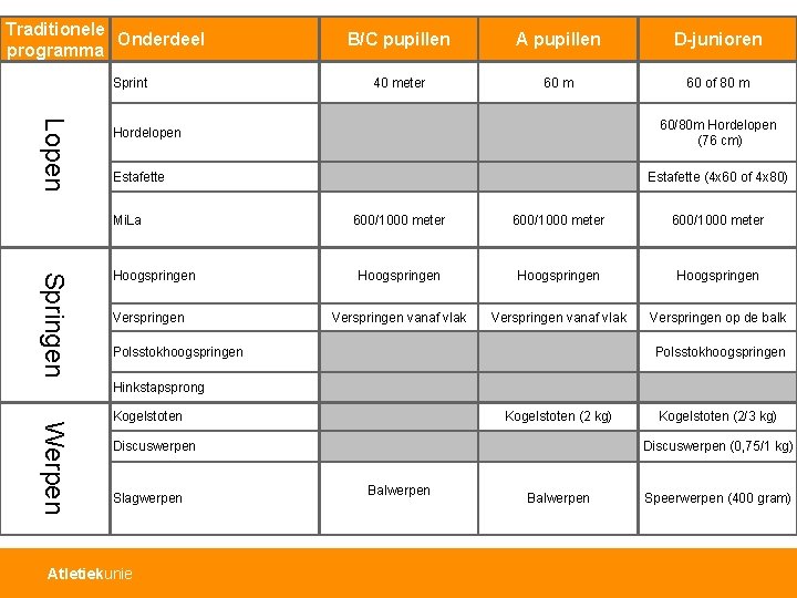 Traditionele Onderdeel programma Sprint B/C pupillen A pupillen D-junioren 40 meter 60 m 60