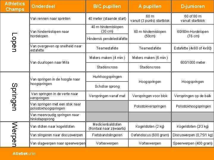 Athletics Champs Onderdeel Van rennen naar sprinten Lopen Van hindernislopen naar hordelopen Van overgeven