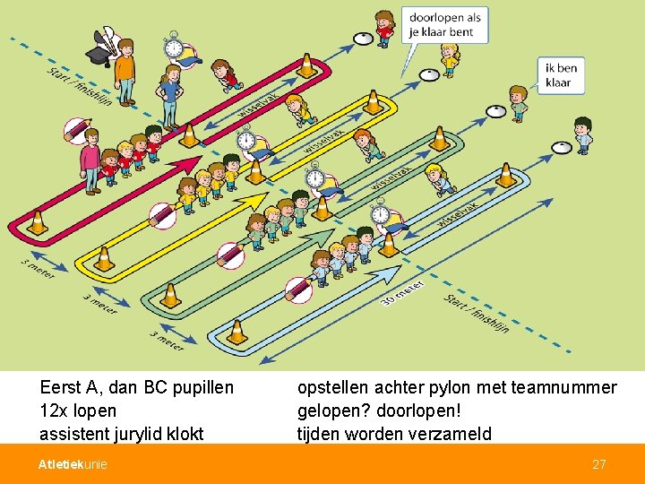 Teamestafette (alle pupillen) Eerst A, dan BC pupillen 12 x lopen assistent jurylid klokt