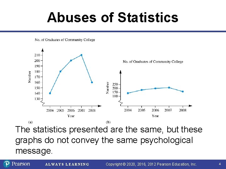 Abuses of Statistics The statistics presented are the same, but these graphs do not