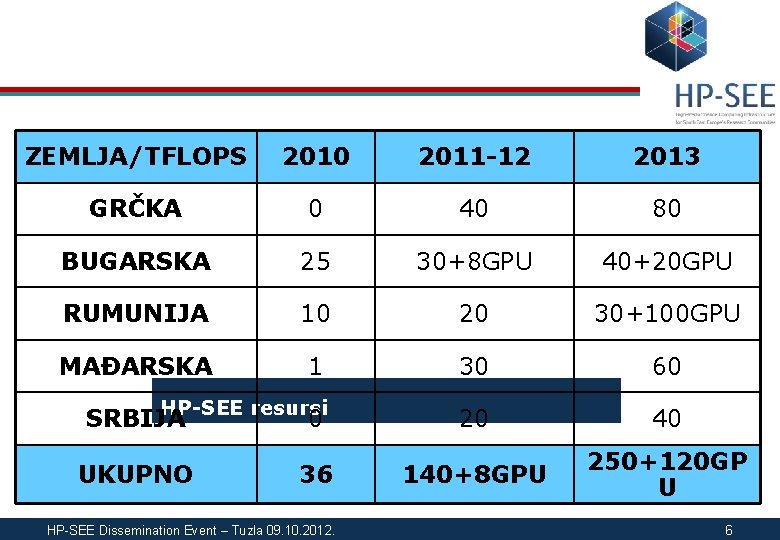 ZEMLJA/TFLOPS 2010 2011 -12 2013 GRČKA 0 40 80 BUGARSKA 25 30+8 GPU 40+20