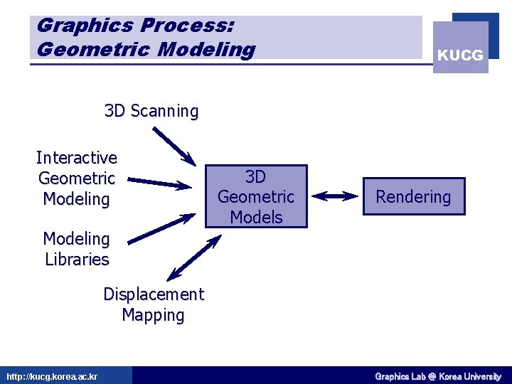 Graphics Process: Geometric Modeling KUCG 3 D Scanning Interactive Geometric Modeling 3 D Geometric
