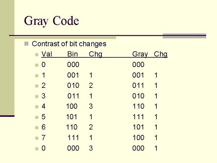 Gray Code n Contrast of bit changes n n n n n Val 0