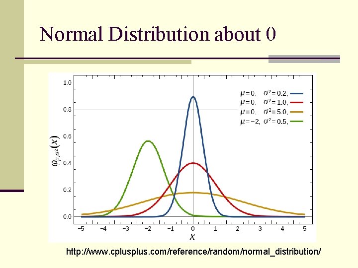 Normal Distribution about 0 http: //www. cplus. com/reference/random/normal_distribution/ 