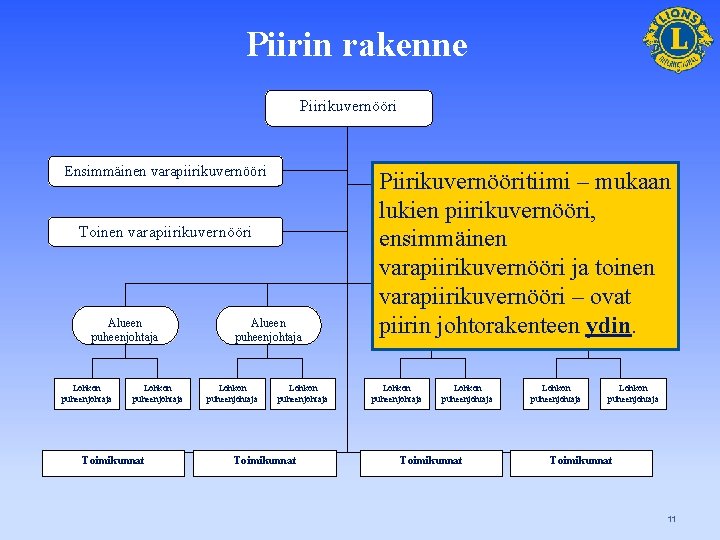 Piirin rakenne Piirikuvernööri Ensimmäinen varapiirikuvernööri Toinen varapiirikuvernööri Alueen puheenjohtaja Lohkon puheenjohtaja Toimikunnat Piirihallituksen sihteeri-rahastonhoitaja