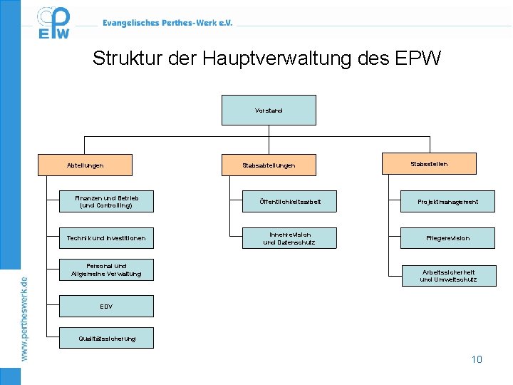 Struktur der Hauptverwaltung des EPW Vorstand Abteilungen Stabsabteilungen Stabsstellen Finanzen und Betrieb (und Controlling)
