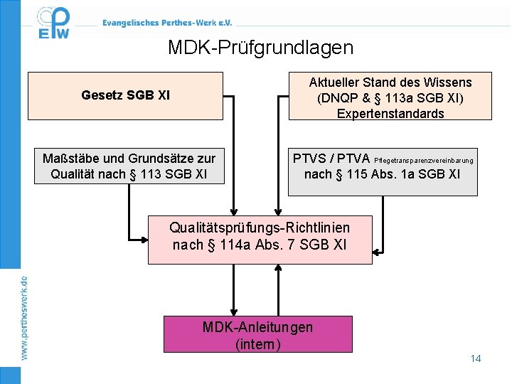 MDK-Prüfgrundlagen Aktueller Stand des Wissens (DNQP & § 113 a SGB XI) Expertenstandards Gesetz