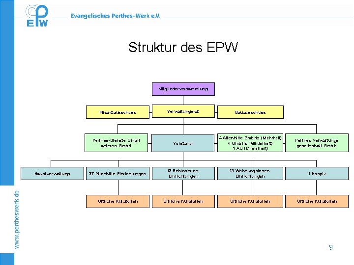 Struktur des EPW Mitgliederversammlung Verwaltungsrat Bauausschuss Vorstand 4 Altenhilfe Gmb. Hs (Mehrheit) 4 Gmb.