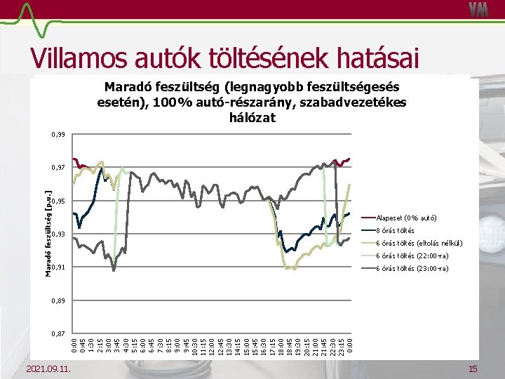 Villamos autók töltésének hatásai Maradó feszültség (legnagyobb feszültségesés A KÖF/KIF transzformátor terhelődése különböző EVesetén),