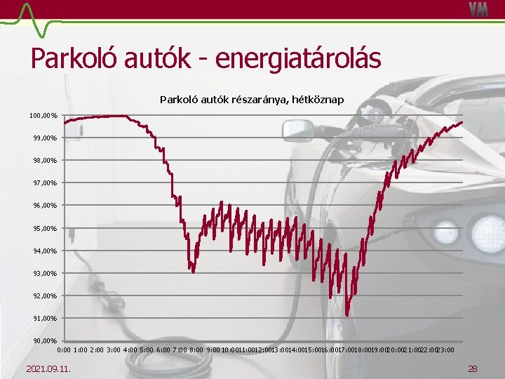 Parkoló autók - energiatárolás Parkoló autók részaránya, hétköznap 100, 00% 99, 00% 98, 00%