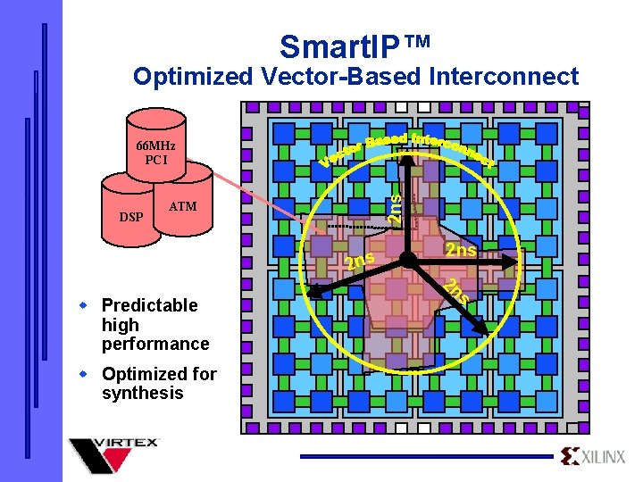 Smart. IP™ Optimized Vector-Based Interconnect DSP 2 ns 66 MHz PCI ATM 2 ns