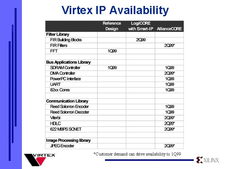 Virtex IP Availability *Customer demand can drive availability to 1 Q 99 