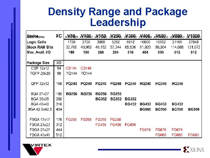 Density Range and Package Leadership 