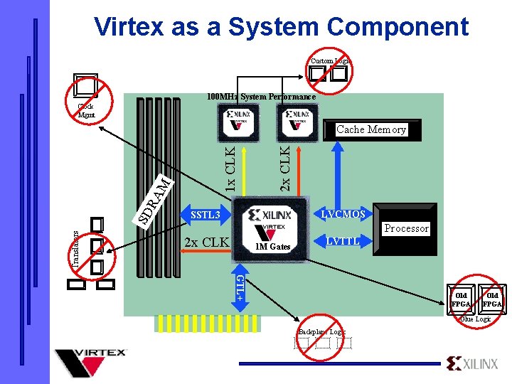 Virtex as a System Component Custom Logic 100 MHz System Performance Clock Mgmt Translators