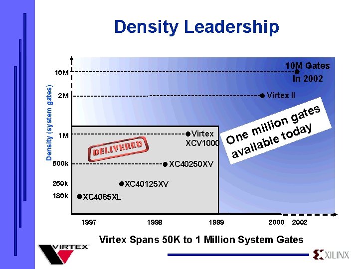 Density Leadership 10 M Gates In 2002 Density (system gates) 10 M Virtex II