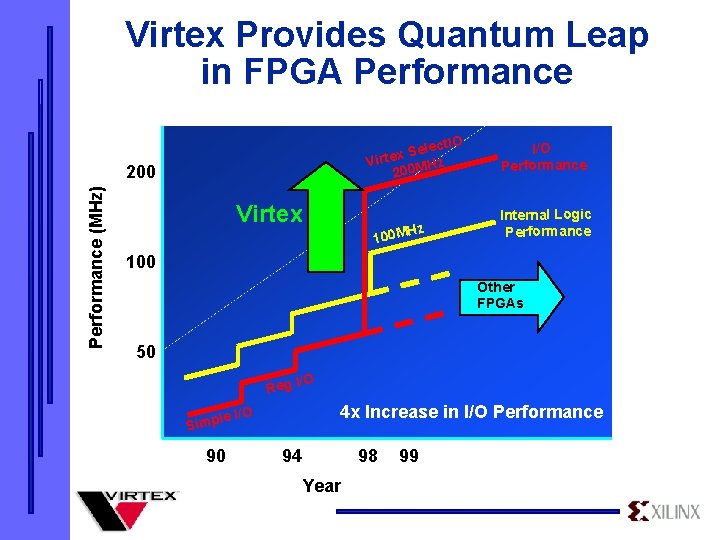 Virtex Provides Quantum Leap in FPGA Performance (MHz) 200 Virtex lect. IO e S