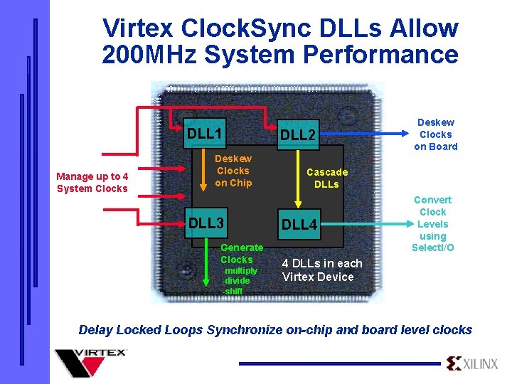 Virtex Clock. Sync DLLs Allow 200 MHz System Performance DLL 1 Manage up to