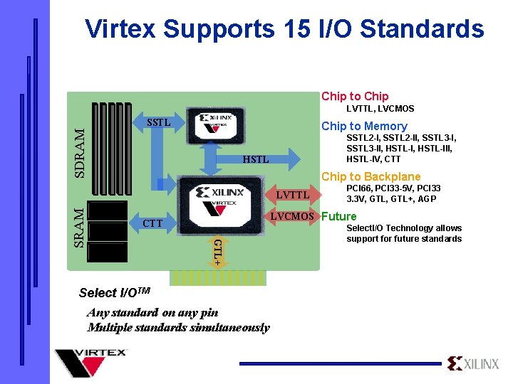 Virtex Supports 15 I/O Standards Chip to Chip SDRAM LVTTL, LVCMOS SSTL Chip to