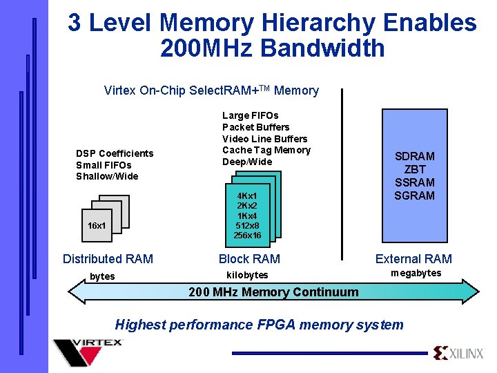 3 Level Memory Hierarchy Enables 200 MHz Bandwidth Virtex On-Chip Select. RAM+TM Memory DSP