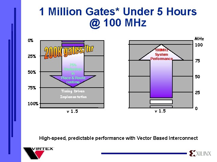 1 Million Gates* Under 5 Hours @ 100 MHz 100 0% 100 MHz System