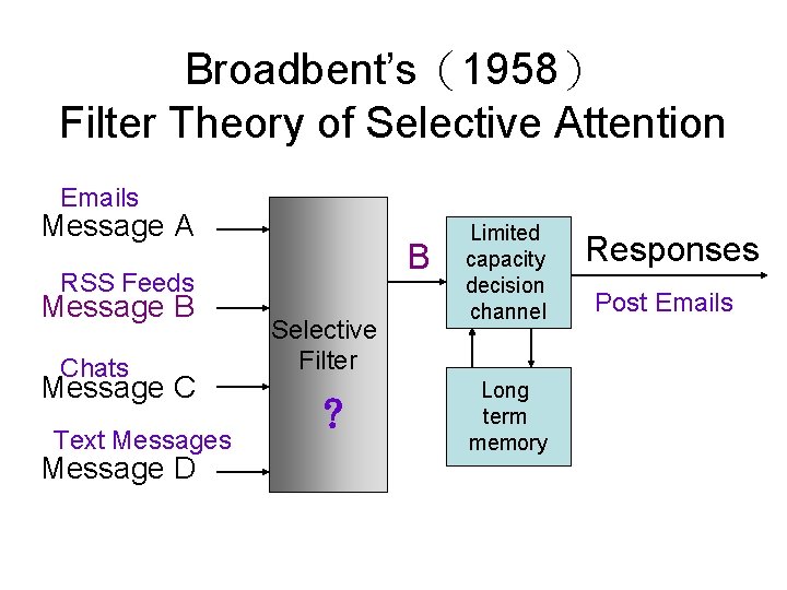 Broadbent’s（1958） Filter Theory of Selective Attention Emails Message A B RSS Feeds Message B