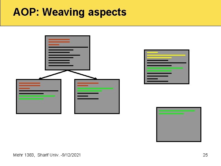 AOP: Weaving aspects Mehr 1383, Sharif Univ. 9/12/2021 25 