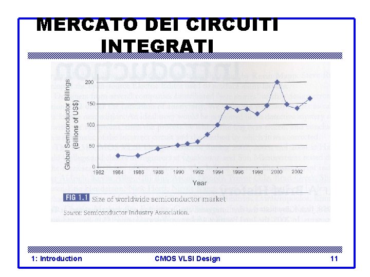 MERCATO DEI CIRCUITI INTEGRATI 1: Introduction CMOS VLSI Design 11 
