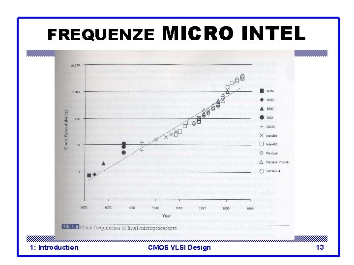 FREQUENZE 1: Introduction MICRO INTEL CMOS VLSI Design 13 