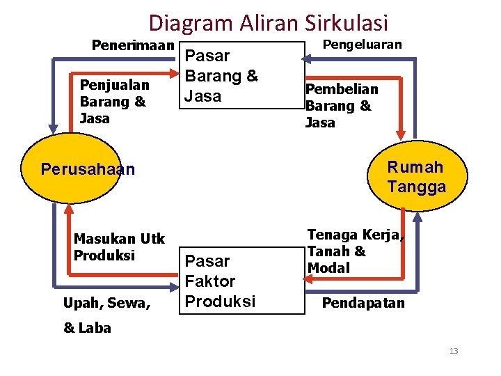 Diagram Aliran Sirkulasi Penerimaan Penjualan Barang & Jasa Pasar Barang & Jasa Upah, Sewa,