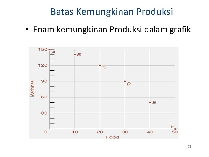 Batas Kemungkinan Produksi • Enam kemungkinan Produksi dalam grafik 23 
