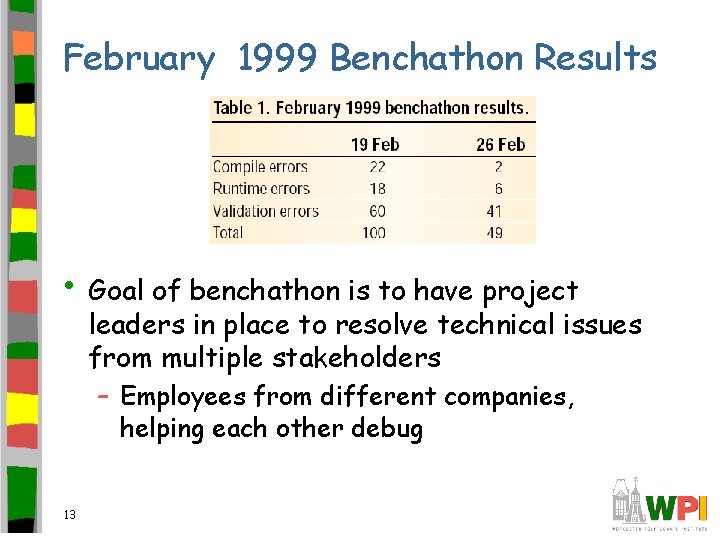 February 1999 Benchathon Results • Goal of benchathon is to have project leaders in