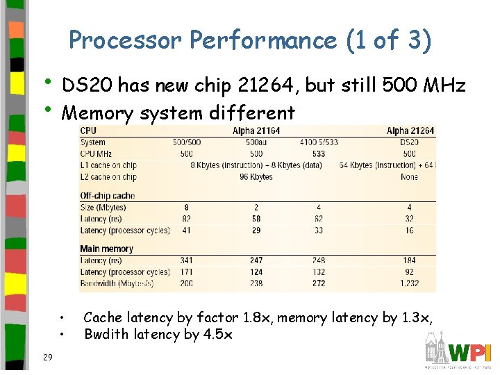 Processor Performance (1 of 3) • DS 20 has new chip 21264, but still