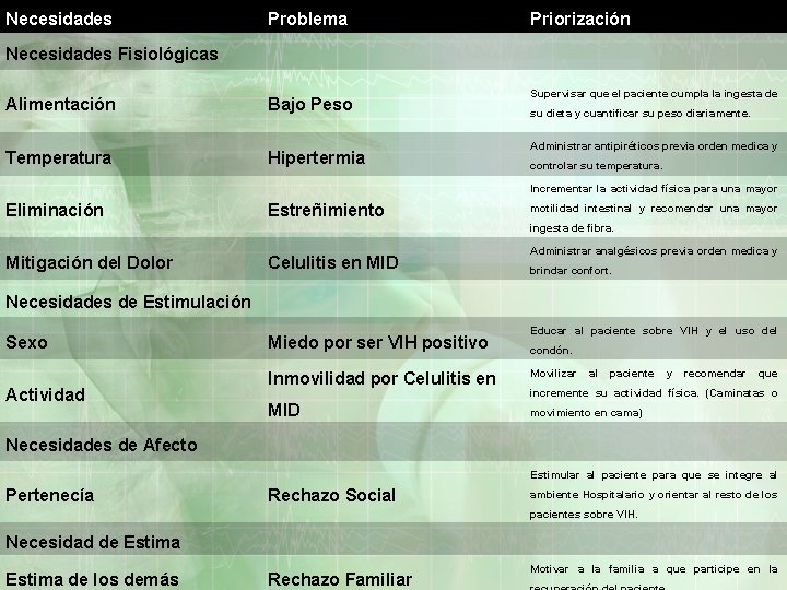 Necesidades Problema Priorización Necesidades Fisiológicas Alimentación Bajo Peso Temperatura Hipertermia Supervisar que el paciente