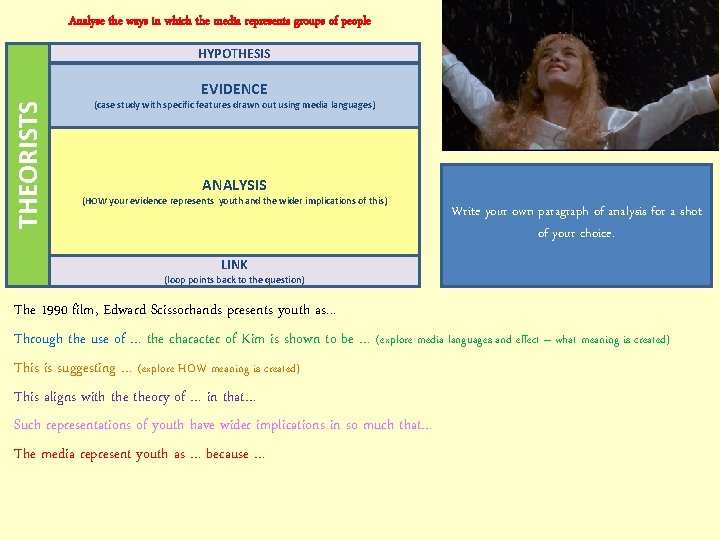 Analyse the ways in which the media represents groups of people HYPOTHESIS THEORISTS EVIDENCE