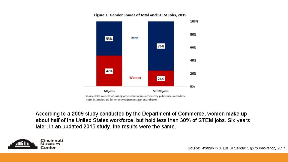 According to a 2009 study conducted by the Department of Commerce, women make up