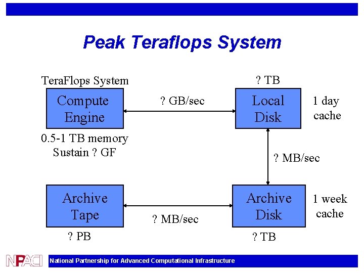 Peak Teraflops System ? TB Tera. Flops System Compute Engine ? GB/sec 0. 5