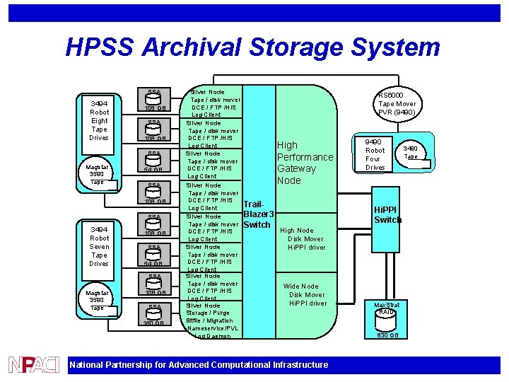 HPSS Archival Storage System 3494 Robot Eight Tape Drives Magstar 3590 Tape 3494 Robot