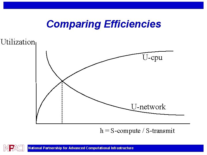 Comparing Efficiencies Utilization U-cpu U-network h = S-compute / S-transmit National Partnership for Advanced
