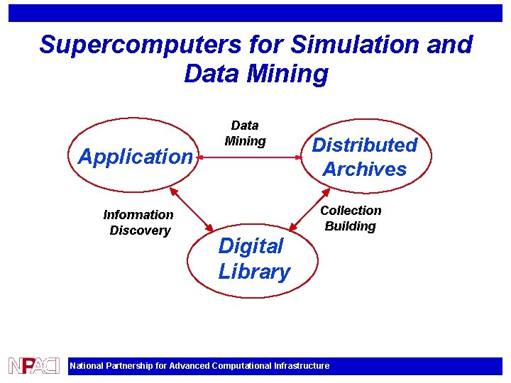 Supercomputers for Simulation and Data Mining Application Information Discovery Data Mining Distributed Archives Collection