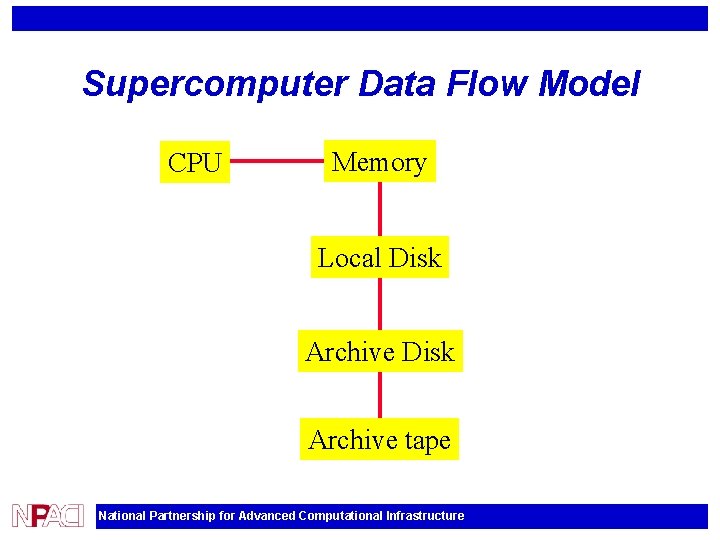 Supercomputer Data Flow Model CPU Memory Local Disk Archive tape National Partnership for Advanced