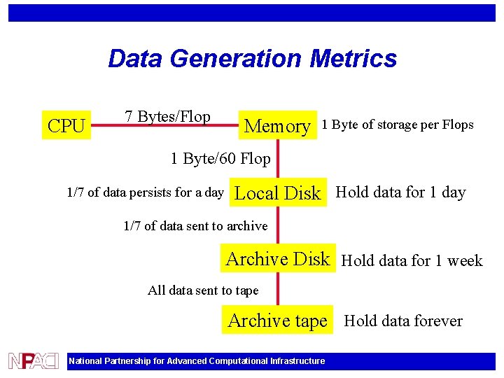 Data Generation Metrics CPU 7 Bytes/Flop Memory 1 Byte of storage per Flops 1